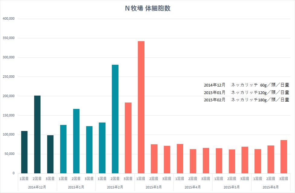 体細胞推移グラフ